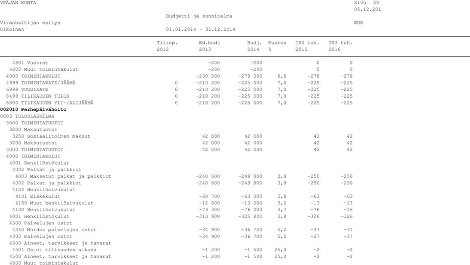 3200 Maksutuotot 42 000 42 000 42 42 42 000 42 000 42 42 4003 Maksetut palkat ja palkkiot -240 600-249 800 3,8-250 -250-240 600-249 800 3,8-250 -250 4101 Eläkekulut -60 700-63 000 3,8-63 -63 4150