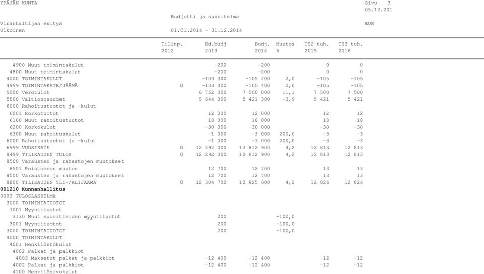 000-30 000-30 -30 6300 Muut rahoituskulut -1 000-3 000 200,0-3 -3 6000 Rahoitustuotot ja -kulut -1 000-3 000 200,0-3 -3 6999 VUOSIKATE 0 12 292 000 12 812 900 4,2 12 813 12 813 8499 TILIKAUDEN TULOS