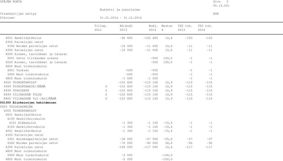 10,9-115 -115 8499 TILIKAUDEN TULOS 0-103 800-115 100 10,9-115 -115 8800 TILIKAUDEN YLI-/ALIJÄÄMÄ 0-103 800-115 100 10,9-115 -115 001300 Elinkeinojen kehitäminen 4101 Eläkekulut -1 300-1 100-15,4-1