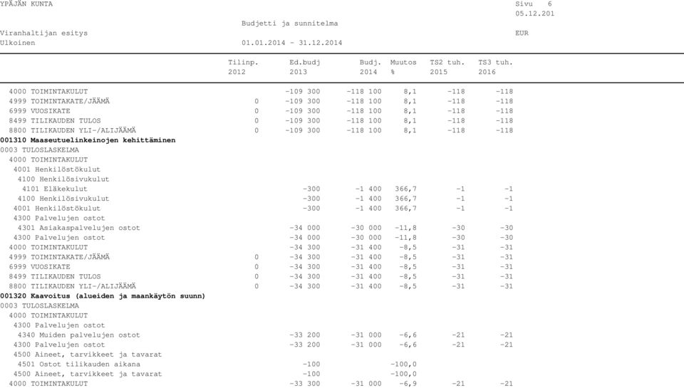 Asiakaspalvelujen ostot -34 000-30 000-11,8-30 -30-34 000-30 000-11,8-30 -30-34 300-31 400-8,5-31 -31 4999 TOIMINTAKATE/JÄÄMÄ 0-34 300-31 400-8,5-31 -31 6999 VUOSIKATE 0-34 300-31 400-8,5-31 -31 8499