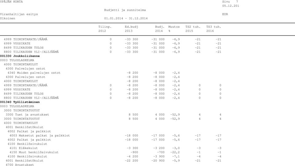 000-2,4 0 0 8499 TILIKAUDEN TULOS 0-8 200-8 000-2,4 0 0 8800 TILIKAUDEN YLI-/ALIJÄÄMÄ 0-8 200-8 000-2,4 0 0 001340 Työllistäminen 3300 Tuet ja avustukset 8 500 4 000-52,9 4 4 8 500 4 000-52,9 4 4
