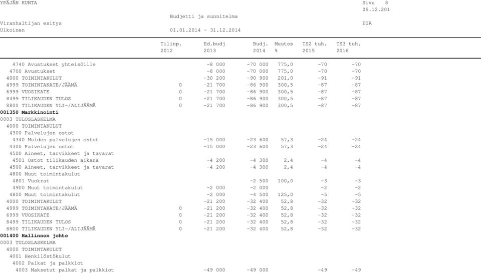 ostot -15 000-23 600 57,3-24 -24-15 000-23 600 57,3-24 -24 4501 Ostot tilikauden aikana -4 200-4 300 2,4-4 -4-4 200-4 300 2,4-4 -4 4801 Vuokrat -2 500 100,0-3 -3 4900 Muut toimintakulut -2 000-2