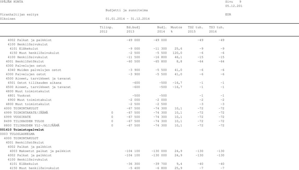 -2-2 500-2 500-3 -3-67 500-74 300 10,1-72 -72 4999 TOIMINTAKATE/JÄÄMÄ 0-67 500-74 300 10,1-72 -72 6999 VUOSIKATE 0-67 500-74 300 10,1-72 -72 8499 TILIKAUDEN TULOS 0-67 500-74 300 10,1-72 -72 8800