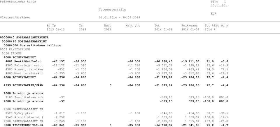 186,18 72,7-4,4 4999 TOIMINTAKATE/JÄÄM -64 536-84 860 0-84 860-61 673,82-23 186,18 72,7-4,4 7100 Suunnitelman muk -37-329,13 329,13-100,0 800,0-37 -329,13 329,13-100,0 800,0 7520 Vyörytykset -1 017-1