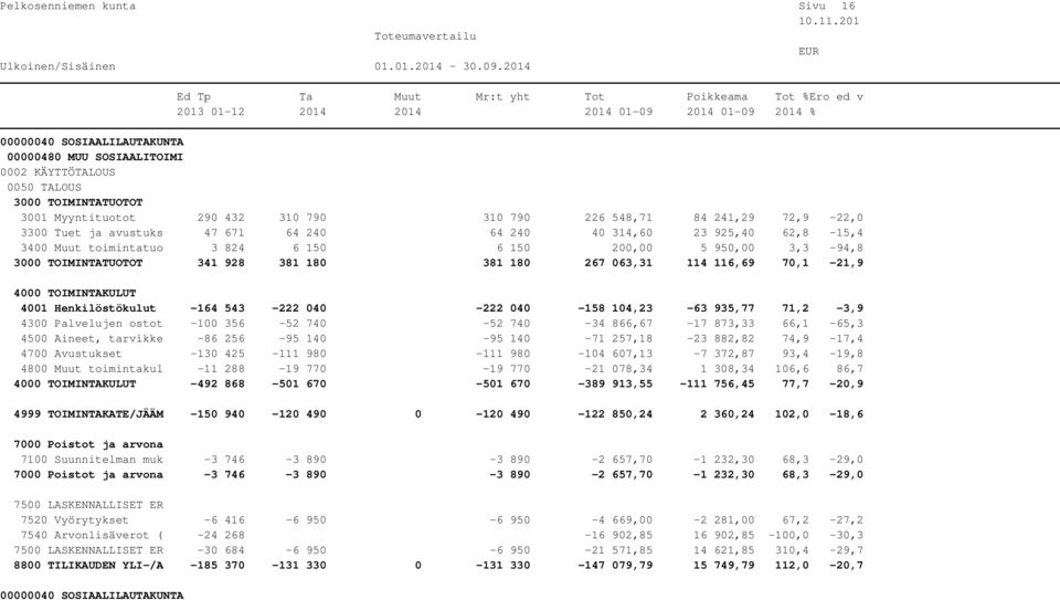 71,2-3,9 4300 Palvelujen ostot -100 356-52 740-52 740-34 866,67-17 873,33 66,1-65,3 4500 Aineet, tarvikke -86 256-95 140-95 140-71 257,18-23 882,82 74,9-17,4 4700 Avustukset -130 425-111 980-111