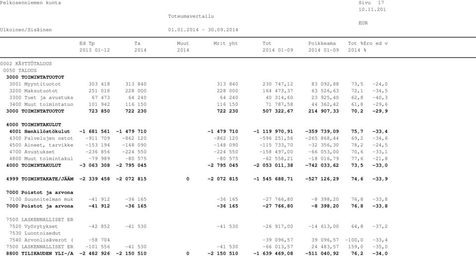 Henkilöstökulut -1 681 561-1 479 710-1 479 710-1 119 970,91-359 739,09 75,7-33,4 4300 Palvelujen ostot -911 709-862 120-862 120-596 251,56-265 868,44 69,2-34,6 4500 Aineet, tarvikke -153 194-148