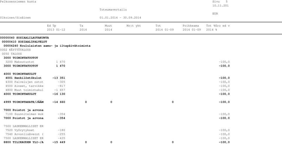 4800 Muut toimintakul -1 657-100,0-16 130-100,0 4999 TOIMINTAKATE/JÄÄM -14 660 0 0 0-100,0 7100 Suunnitelman muk