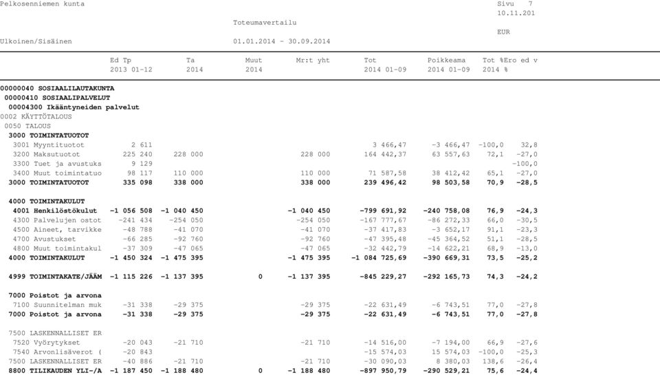 Henkilöstökulut -1 056 508-1 040 450-1 040 450-799 691,92-240 758,08 76,9-24,3 4300 Palvelujen ostot -241 434-254 050-254 050-167 777,67-86 272,33 66,0-30,5 4500 Aineet, tarvikke -48 788-41 070-41