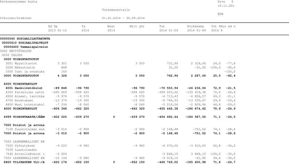 416,38 72,6-24,8 4500 Aineet, tarvikke -5 976-9 570-9 570-4 713,43-4 856,57 49,3-21,1 4700 Avustukset -12 379-19 300-19 300-5 764,33-13 535,67 29,9-53,4 4800 Muut toimintakul -7 336-8 040-8 040-5