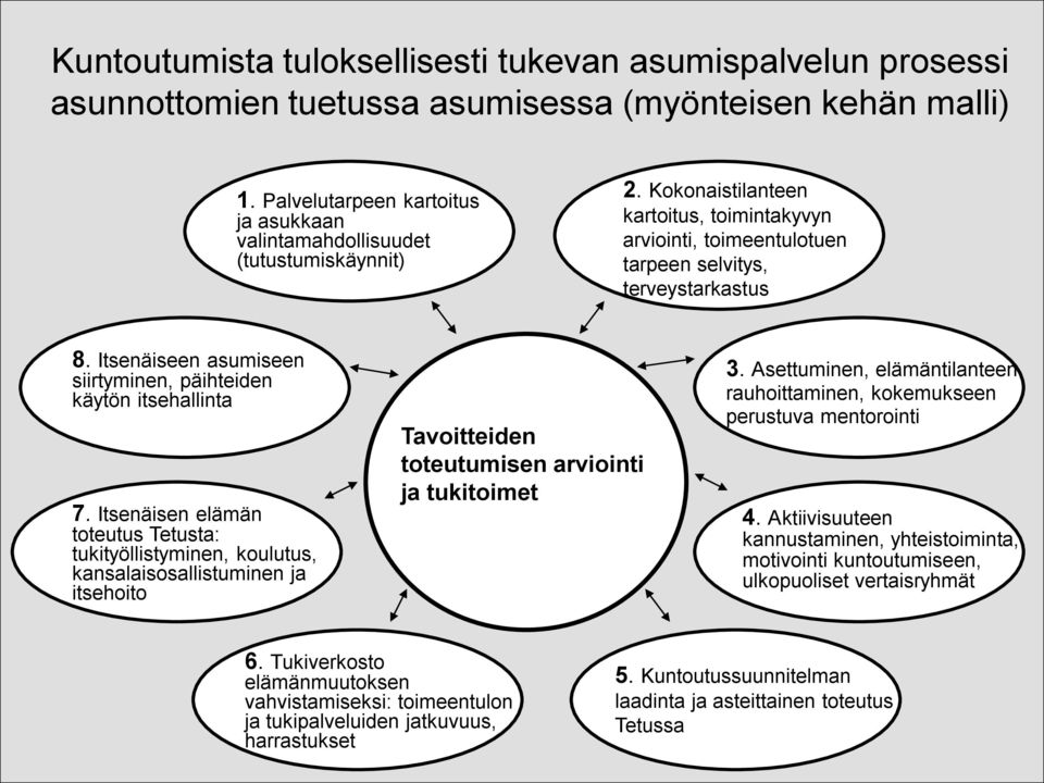 Itsenäiseen asumiseen siirtyminen, päihteiden käytön itsehallinta 7.