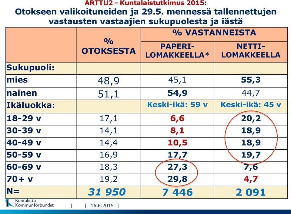 mennessä tallennettujen vastausten vastaajien sukupuolesta ja iästä Sukupuoli: % OTOKSESTA % VASTANNEISTA PAPERI-