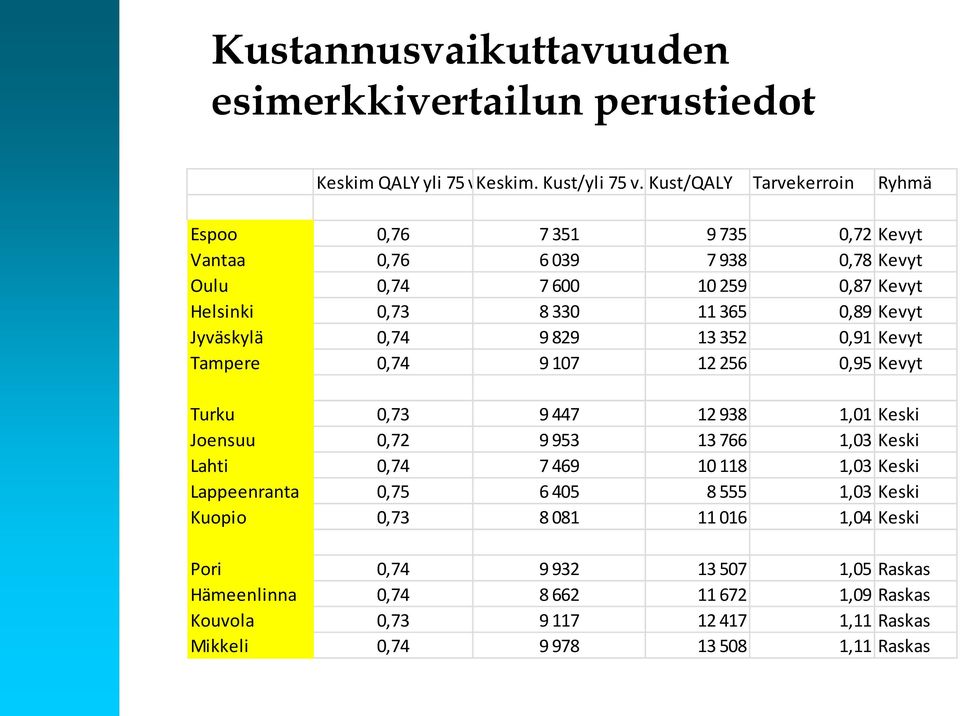 Jyväskylä 0,74 9 829 13 352 0,91 Kevyt Tampere 0,74 9 107 12 256 0,95 Kevyt Turku 0,73 9 447 12 938 1,01 Keski Joensuu 0,72 9 953 13 766 1,03 Keski Lahti 0,74 7 469 10