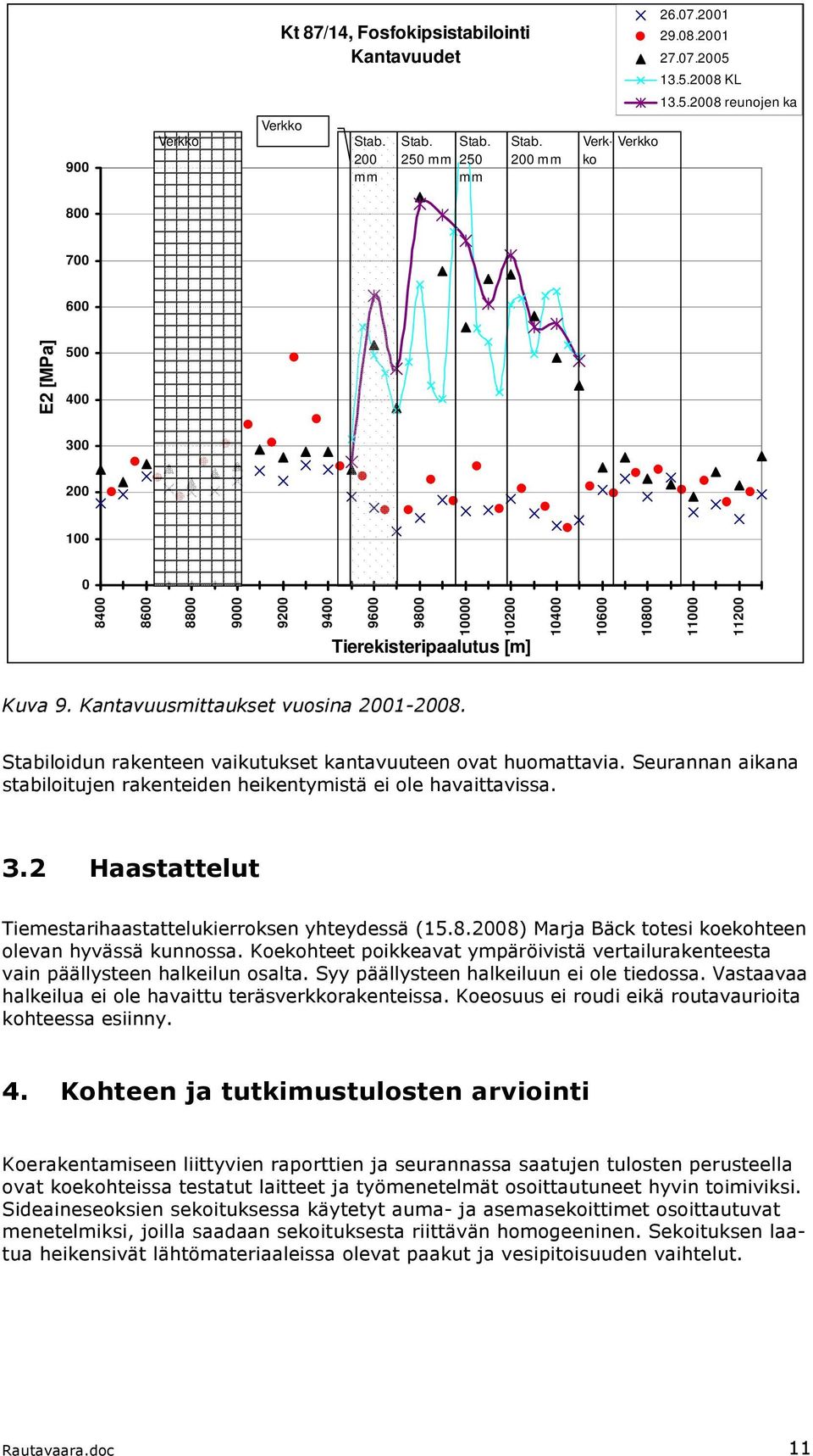 Kantavuusmittaukset vuosina 2001-2008. Stabiloidun rakenteen vaikutukset kantavuuteen ovat huomattavia. Seurannan aikana stabiloitujen rakenteiden heikentymistä ei ole havaittavissa. 3.