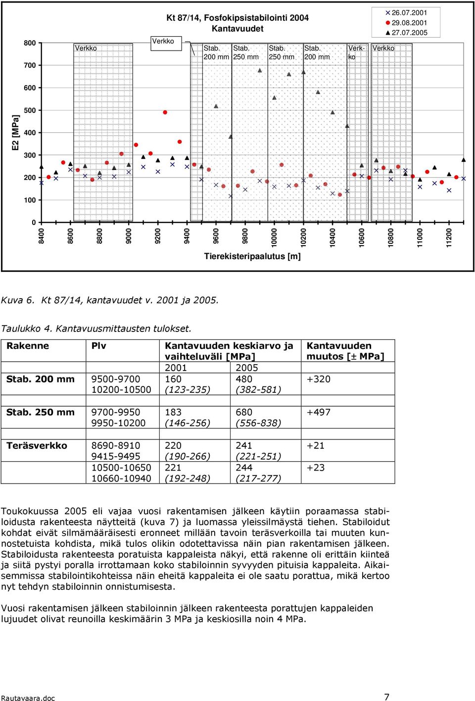 Kt 87/14, kantavuudet v. 2001 ja 2005. Taulukko 4. Kantavuusmittausten tulokset. Rakenne Plv Kantavuuden keskiarvo ja vaihteluväli [MPa] 2001 2005 Stab.