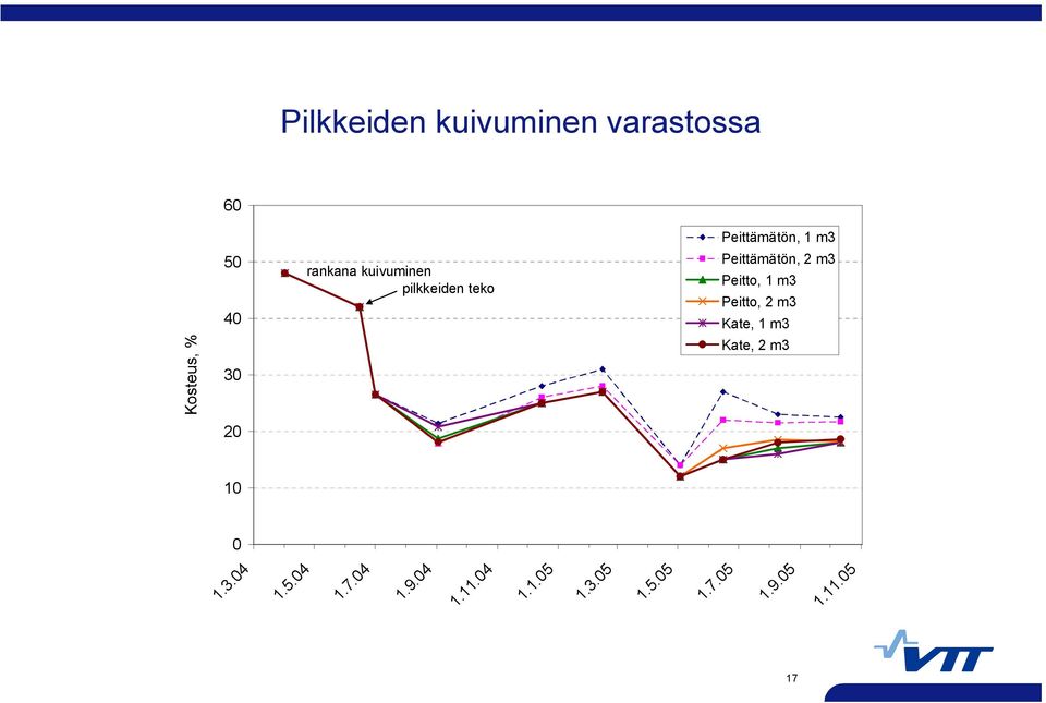 Peitto, 2 m3 Kate, 1 m3 Kosteus, % 30 Kate, 2 m3 20 10 0 1.3.04 1.