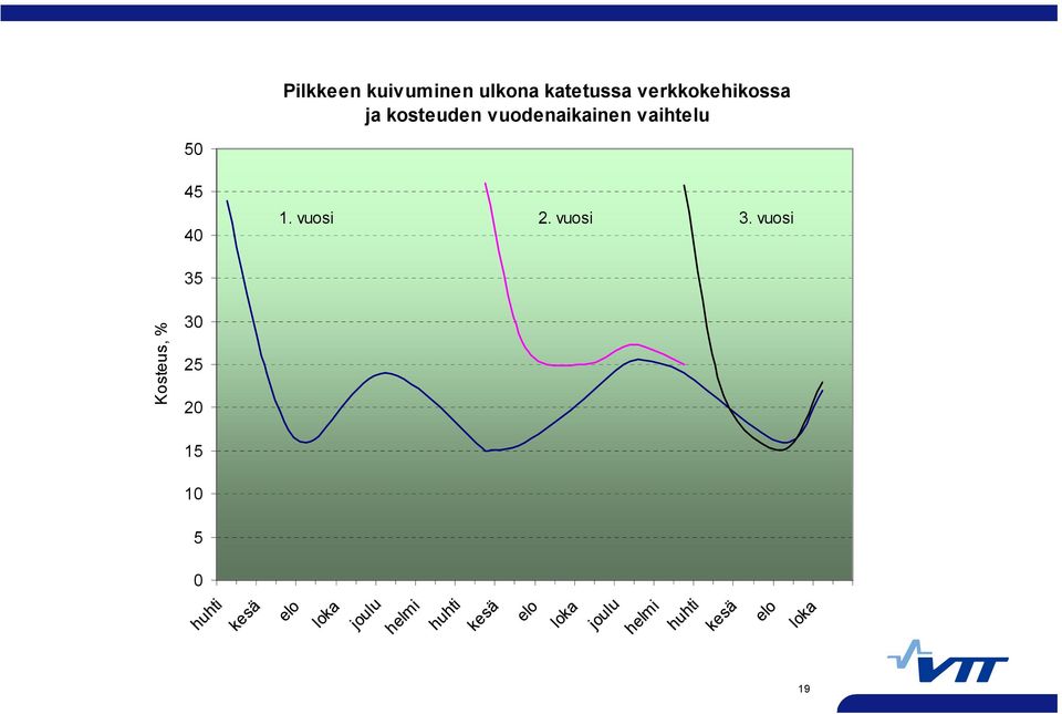 vuosi 3.