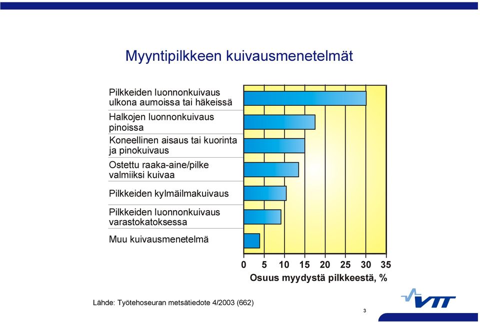 valmiiksi kuivaa Pilkkeiden kylmäilmakuivaus Pilkkeiden luonnonkuivaus varastokatoksessa Muu