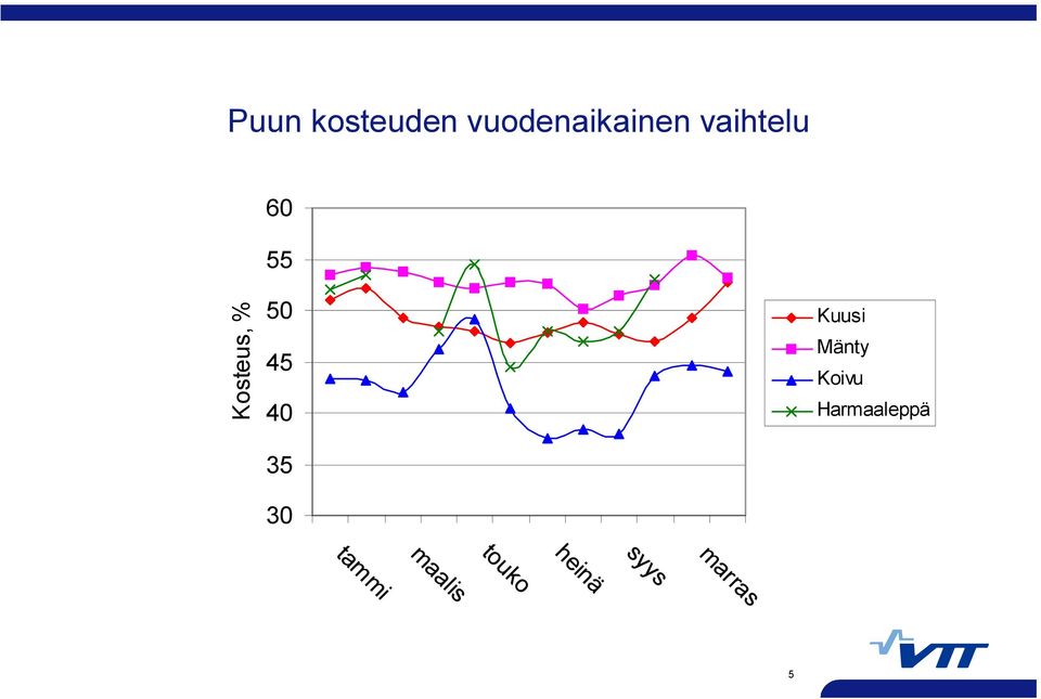 35 30 Kuusi Mänty Koivu