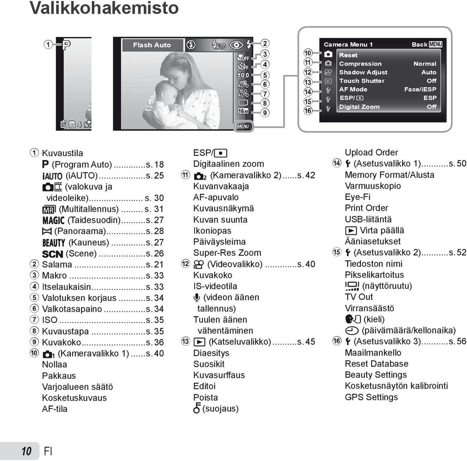 (Program Auto)...s. 18 M (i)...s. 25 (valokuva ja videoleike)... s. 30 (Multitallennus)... s. 31 P (Taidesuodin)...s. 27 p (Panoraama)...s. 28 Q (Kauneus)...s. 27 s (Scene)...s. 26 2 Salama...s. 21 3 Makro.