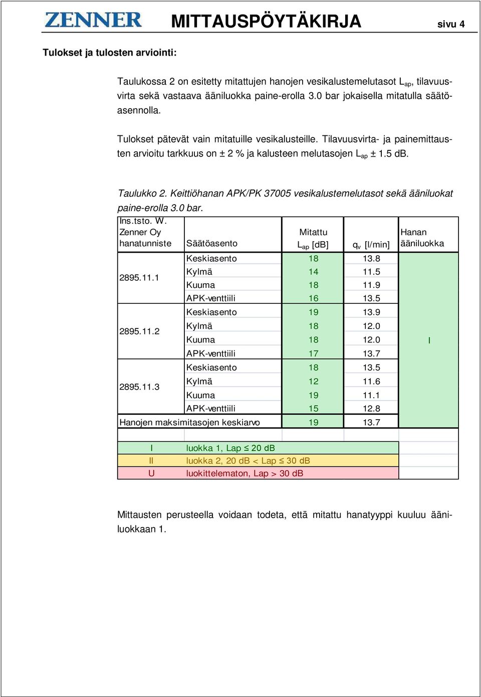 Taulukko 2. Keittiöhanan APK/PK 37005 vesikalustemelutasot sekä ääniluokat paine-erolla 3.0 bar. Ins.tsto. W.