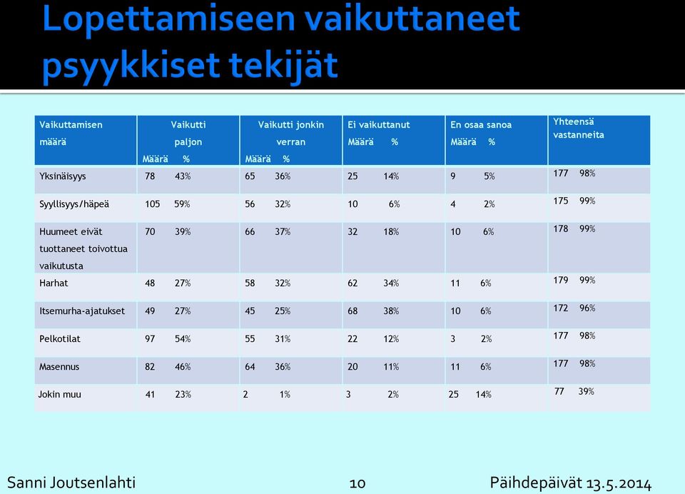 tuottaneet toivottua vaikutusta Harhat 48 27% 58 32% 62 34% 11 6% 179 99% Itsemurha-ajatukset 49 27% 45 25% 68 38% 10 6% 172 96% Pelkotilat 97 54%