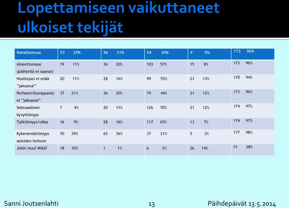 96% 7 4% 20 11% 126 70% 21 12% 174 97% kyvyttömyys Työttömyys/uhka 16 9% 28 16% 117 65% 13 7% 174 97% Kykenemättömyys 70 39% 65