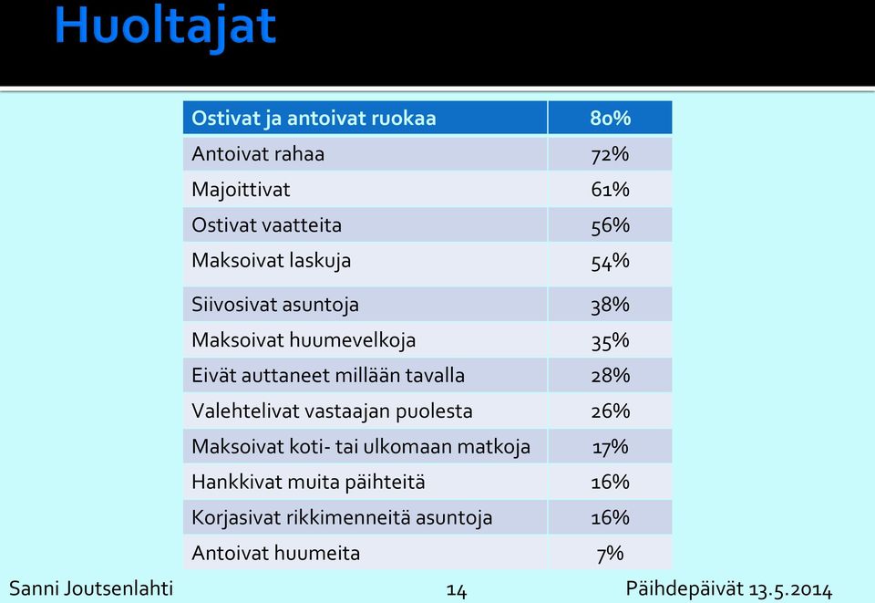 Valehtelivat vastaajan puolesta 26% Maksoivat koti- tai ulkomaan matkoja 17% Hankkivat muita