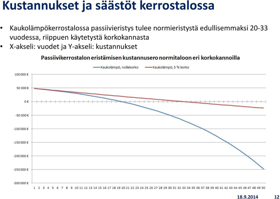 normieristystä edullisemmaksi 20-33 vuodessa,