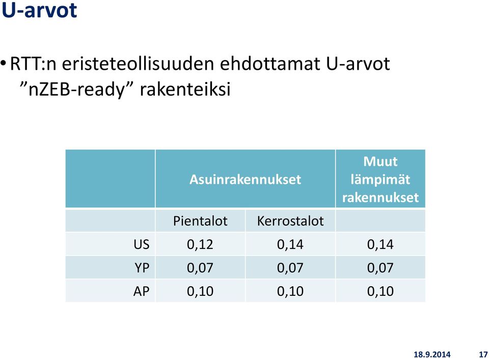 Asuinrakennukset lämpimät rakennukset Pientalot