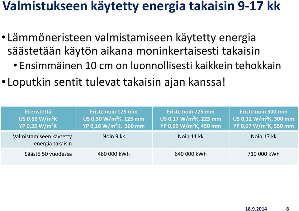 Ei eristettä US 0,60 W/m 2 K YP 0,35 W/m 2 K Valmistamiseen käytetty energia takaisin Eriste noin 125 mm US 0,30 W/m 2 K, 125 mm YP 0,16 W/m 2 K, 300 mm