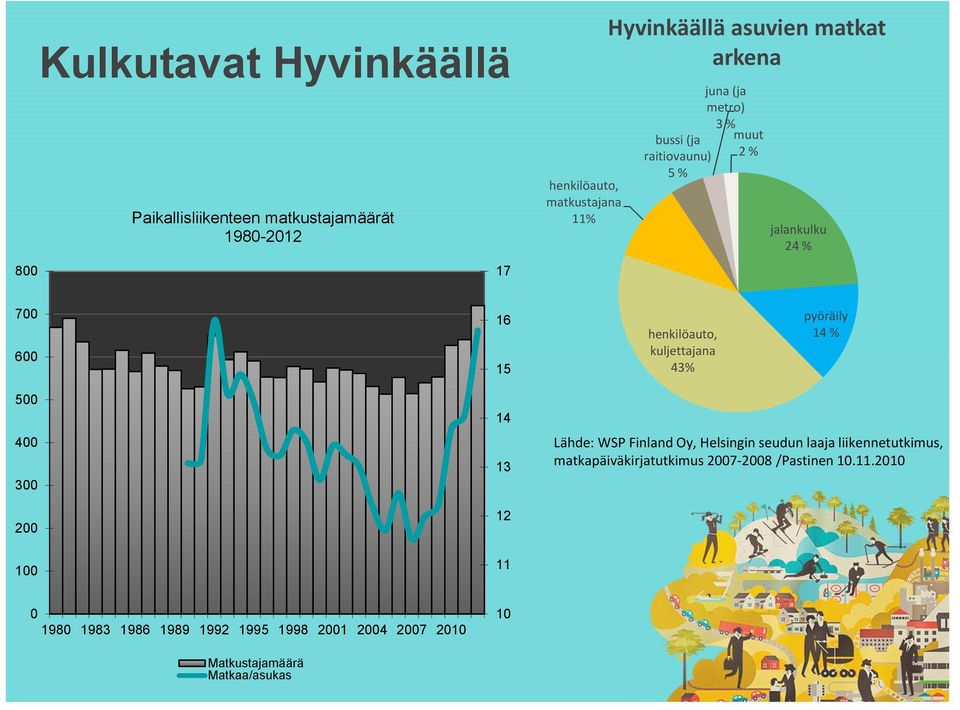 43% pyöräily 14 % 500 400 300 200 100 14 13 12 11 Lähde: WSP Finland Oy, Helsingin seudun laaja liikennetutkimus,
