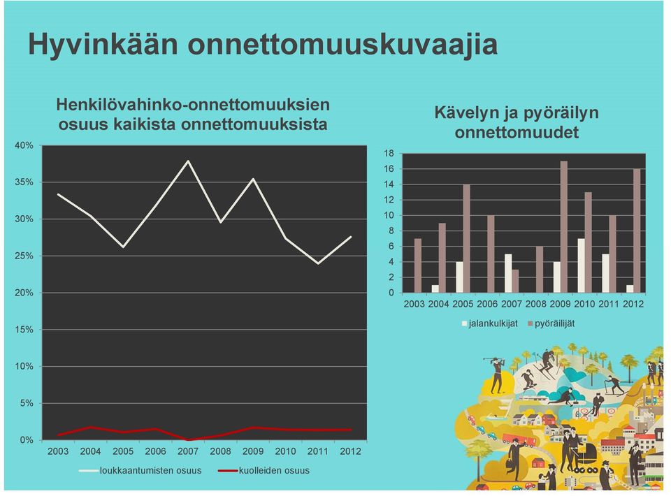 20% 0 2003 2004 2005 2006 2007 2008 2009 2010 2011 2012 15% jalankulkijat pyöräilijät