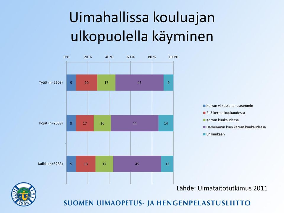 kuukaudessa Pojat (n=2659) 9 17 16 44 14 Kerran kuukaudessa Harvemmin kuin