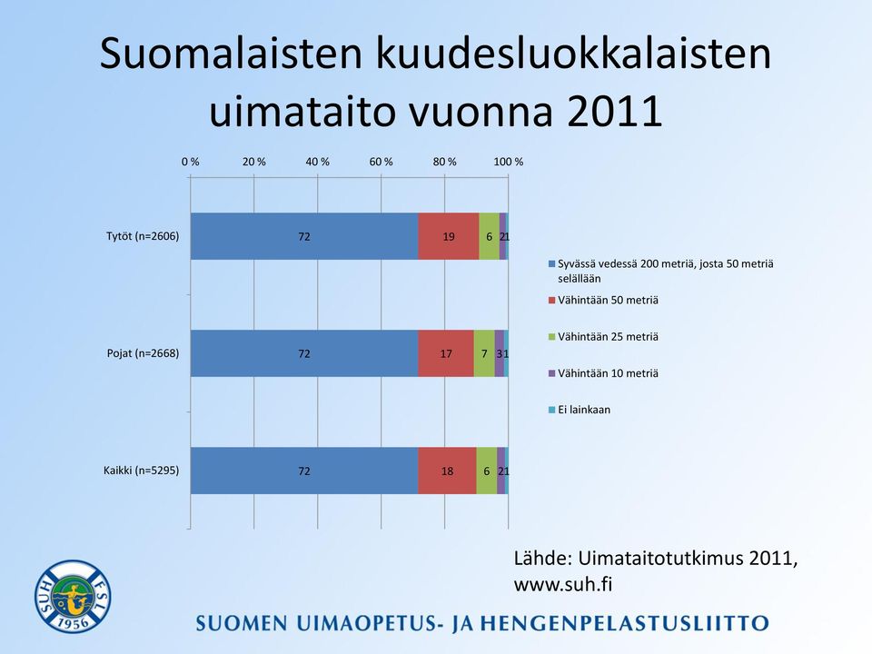 Vähintään 50 metriä Pojat (n=2668) 72 17 7 31 Vähintään 25 metriä Vähintään 10