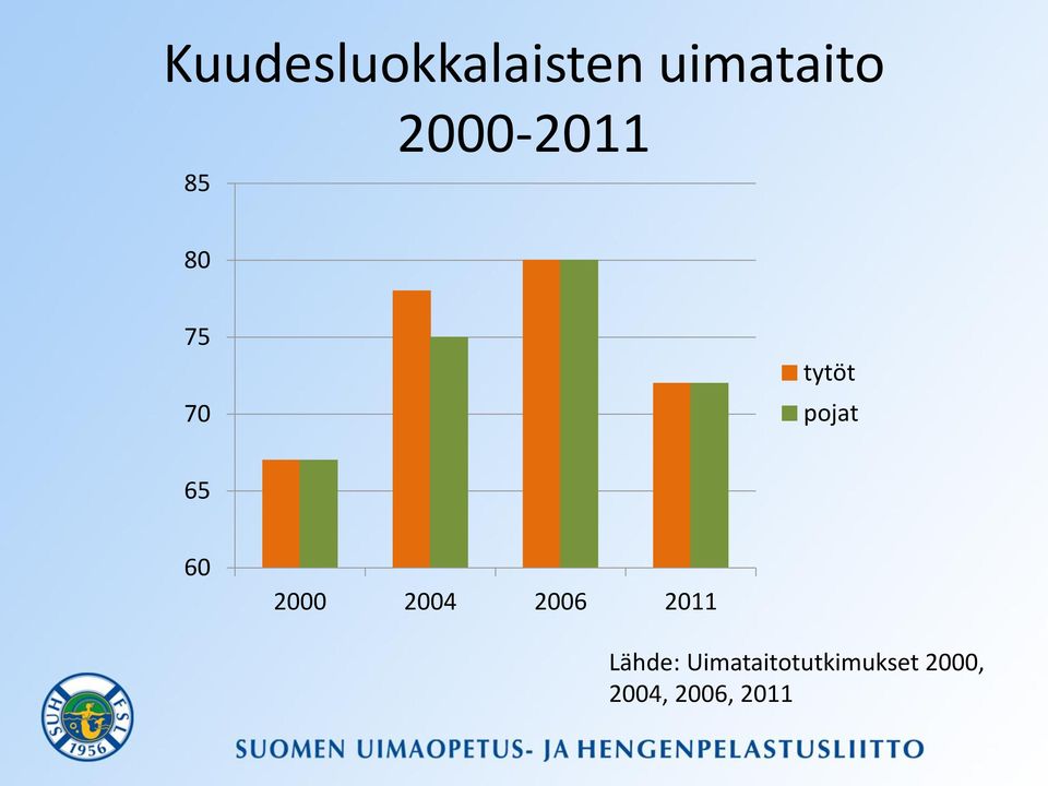 60 2000 2004 2006 2011 Lähde: