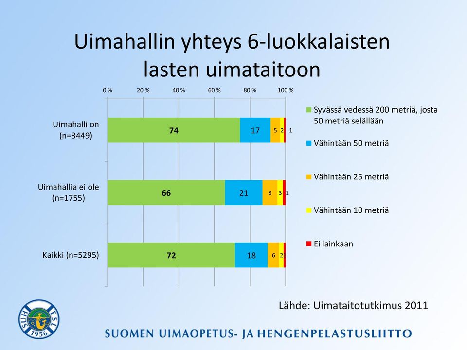 selällään Vähintään 50 metriä Uimahallia ei ole (n=1755) 66 21 8 3 1 Vähintään 25