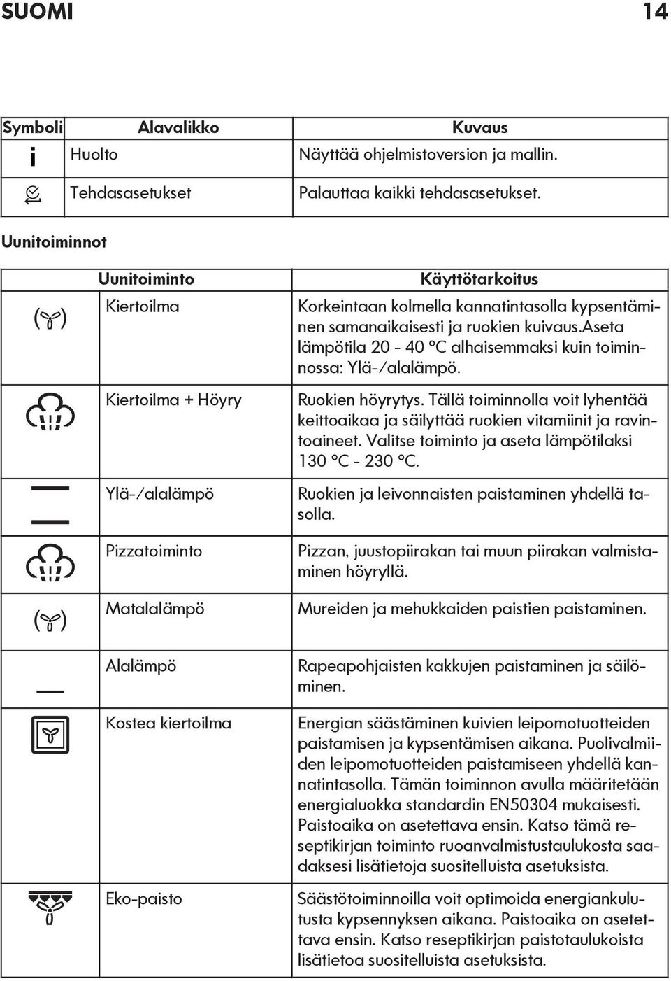 aseta lämpötila 20-40 C alhaisemmaksi kuin toiminnossa: Ylä-/alalämpö. Ruokien höyrytys. Tällä toiminnolla voit lyhentää keittoaikaa ja säilyttää ruokien vitamiinit ja ravintoaineet.