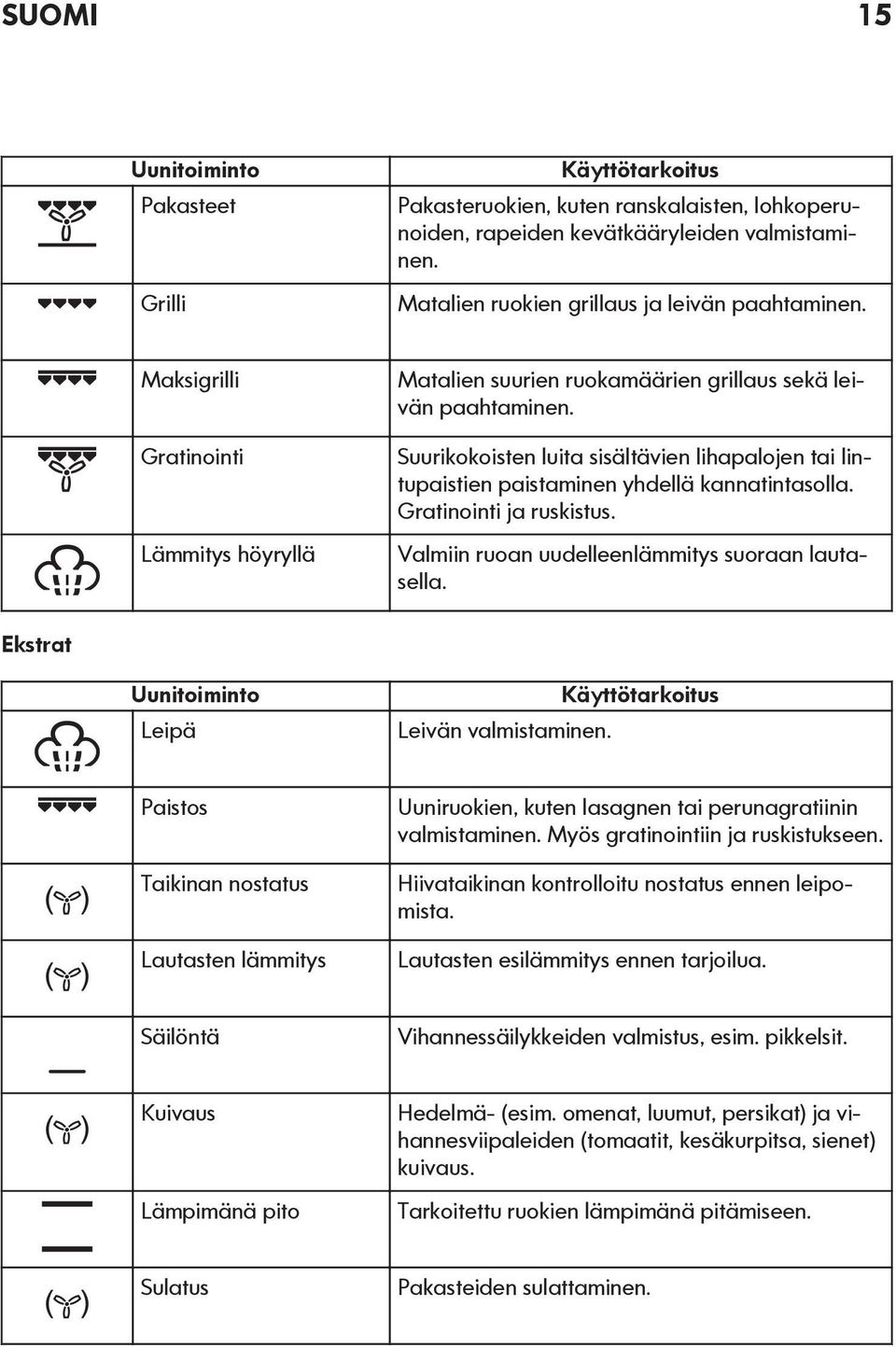 Suurikokoisten luita sisältävien lihapalojen tai lintupaistien paistaminen yhdellä kannatintasolla. Gratinointi ja ruskistus. Valmiin ruoan uudelleenlämmitys suoraan lautasella.