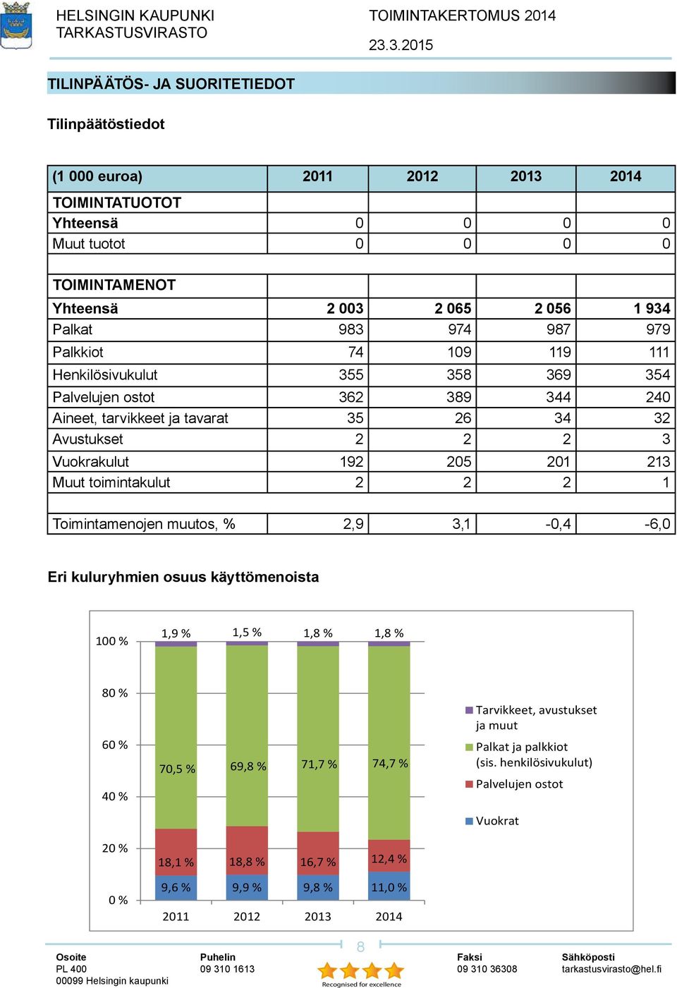 192 205 201 213 Muut toimintakulut 2 2 2 1 Toimintamenojen muutos, % 2,9 3,1-0,4-6,0 Eri kuluryhmien osuus käyttömenoista 100 % 1,9 % 1,5 % 1,8 % 1,8 % 80 % 60 % 40 % 20 % 0 % 70,5 %