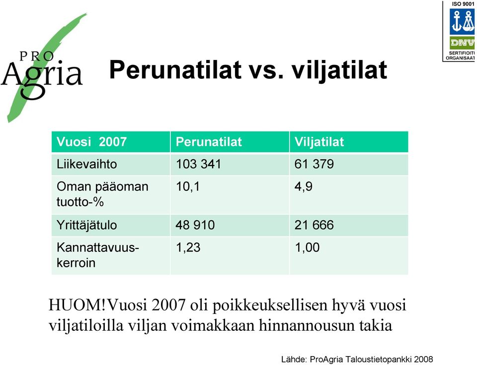 pääoman tuotto-% 10,1 4,9 Yrittäjätulo 48 910 21 666 Kannattavuuskerroin 1,23