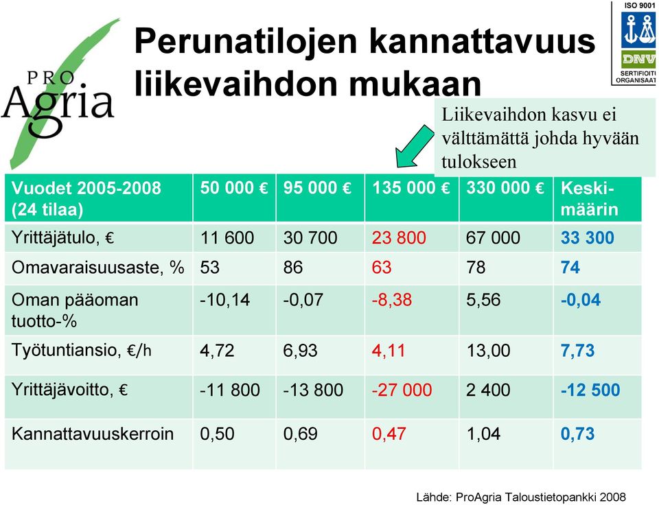 53 86 63 78 74 Oman pääoman tuotto-% Perunatilojen kannattavuus liikevaihdon mukaan -10,14-0,07-8,38 5,56-0,04