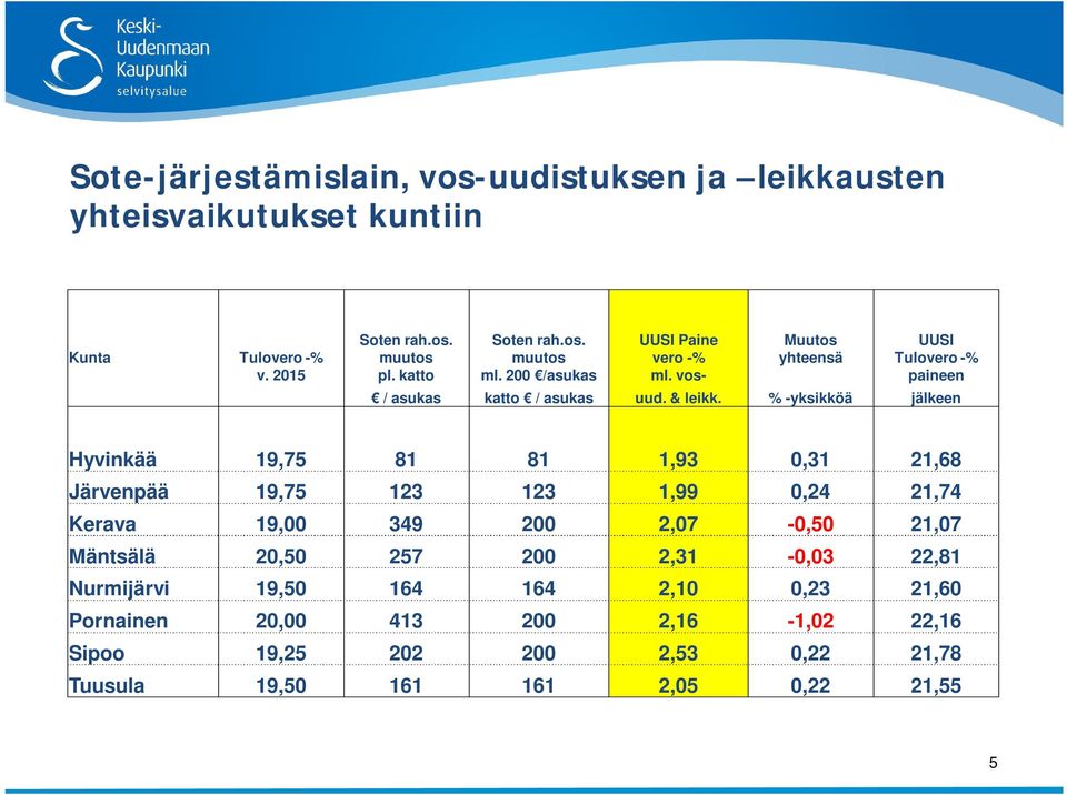 % -yksikköä jälkeen Hyvinkää 19,75 81 81 1,93 0,31 21,68 Järvenpää 19,75 123 123 1,99 0,24 21,74 Kerava 19,00 349 200 2,07-0,50 21,07 Mäntsälä 20,50 257