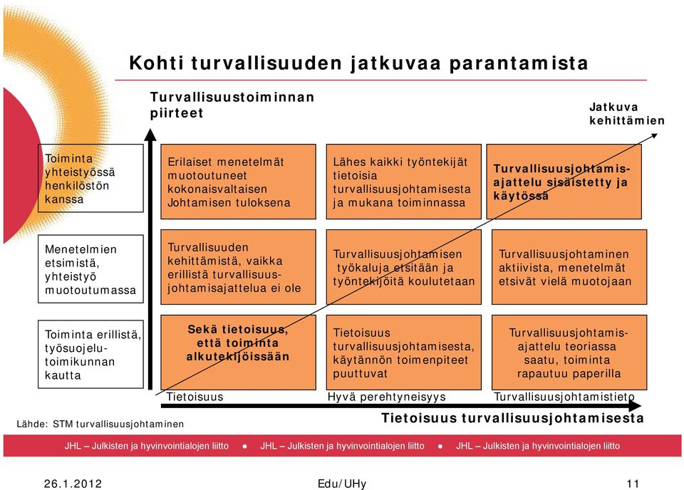 Turvallisuuden kehittämistä, vaikka erillistä turvallisuusjohtamisajattelua ei ole Turvallisuusjohtamisen työkaluja etsitään ja työntekijöitä koulutetaan Turvallisuusjohtaminen aktiivista, menetelmät