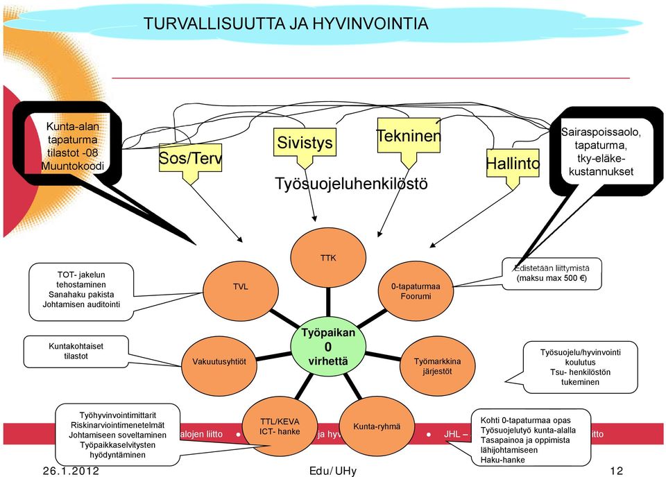 järjestöt Työsuojelu/hyvinvointi koulutus Tsu- henkilöstön tukeminen Työhyvinvointimittarit TTL/KEVA Kohti 0-tapaturmaa opas Riskinarviointimenetelmät Kunta-ryhmä JHL Julkisten ja hyvinvointialojen