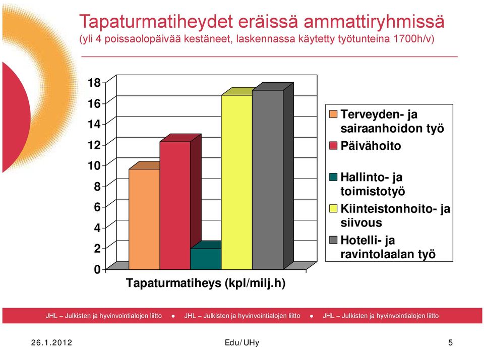 Tapaturmatiheys (kpl/milj.