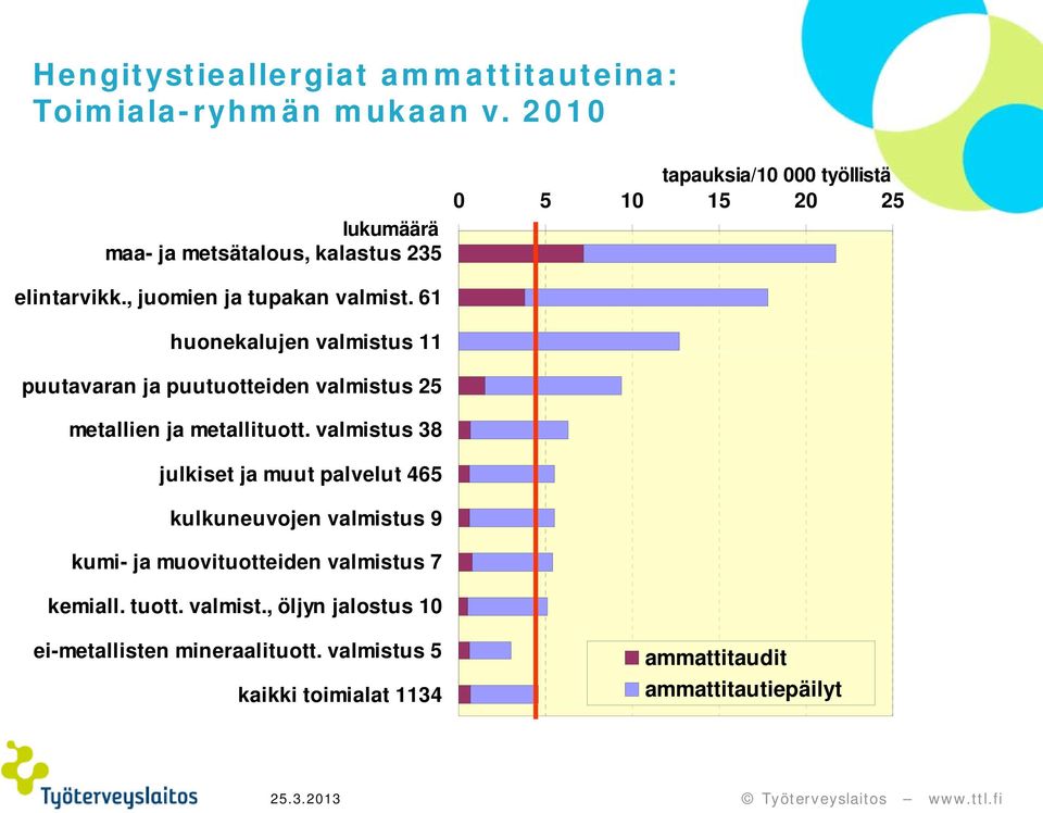 61 huonekalujen valmistus 11 puutavaran ja puutuotteiden valmistus 25 metallien ja metallituott.