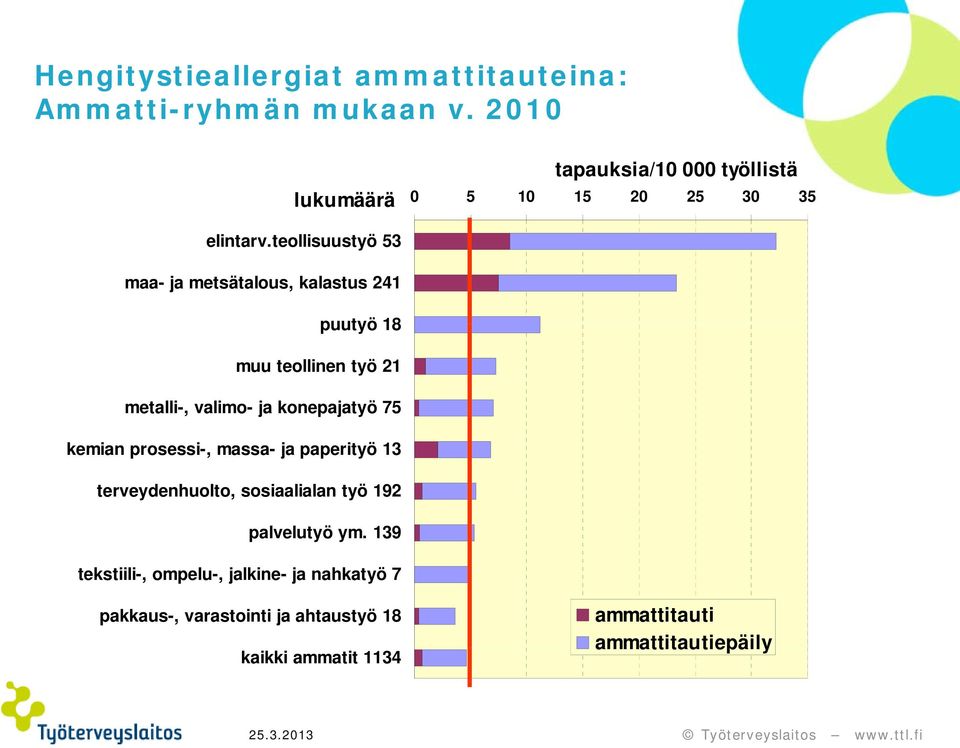 teollisuustyö 53 maa- ja metsätalous, kalastus 241 puutyö 18 muu teollinen työ 21 metalli-, valimo- ja konepajatyö 75