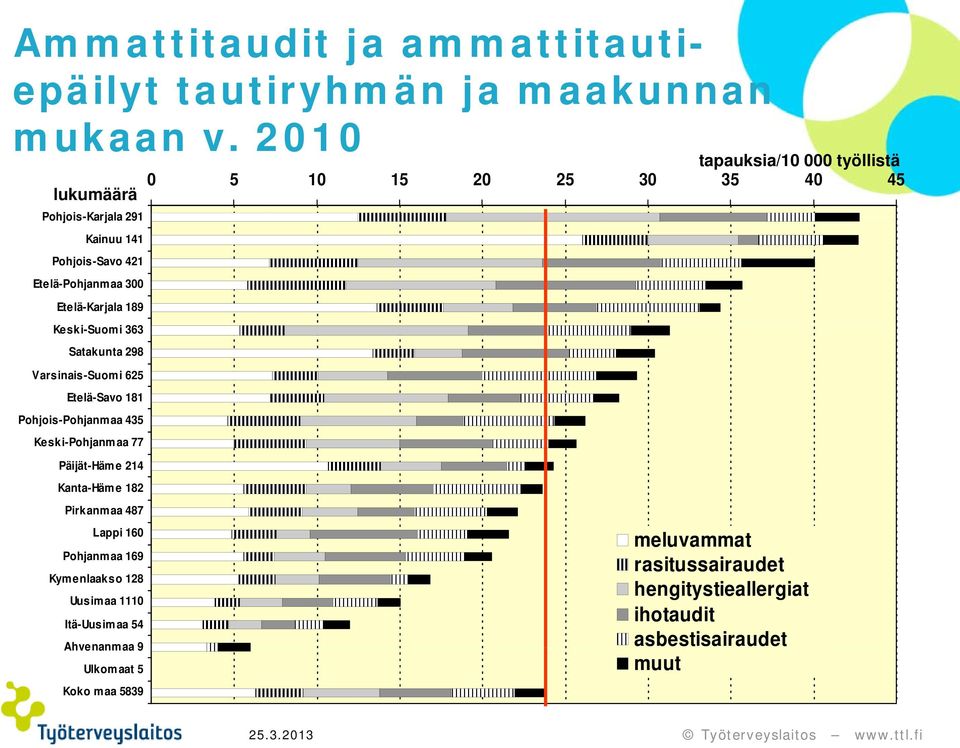 Varsinais-Suomi 625 Etelä-Savo 181 Pohjois-Pohjanmaa 435 Keski-Pohjanmaa 77 Päijät-Häme 214 Kanta-Häme 182 tapauksia/10 000 työllistä 0 5 10