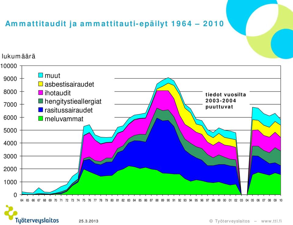 meluvammat tiedot vuosilta 2003-2004 puuttuvat 0 64 65 66 67 68 69 70 71 72 73 74 75 76 77