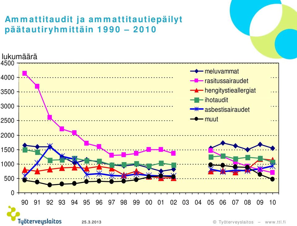 hengitystieallergiat ihotaudit asbestisairaudet muut 2000 1500